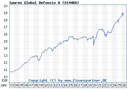 Chart: Sauren Global Defensiv A (214466 / LU0163675910)